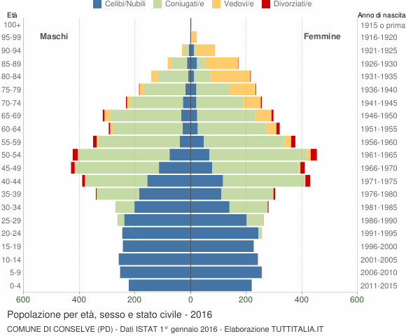 Grafico Popolazione per età, sesso e stato civile Comune di Conselve (PD)