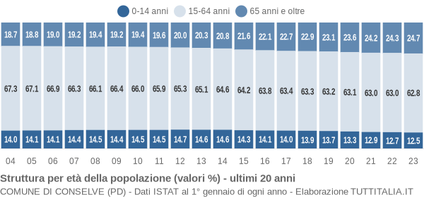 Grafico struttura della popolazione Comune di Conselve (PD)