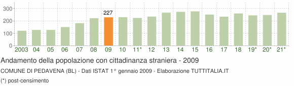 Grafico andamento popolazione stranieri Comune di Pedavena (BL)