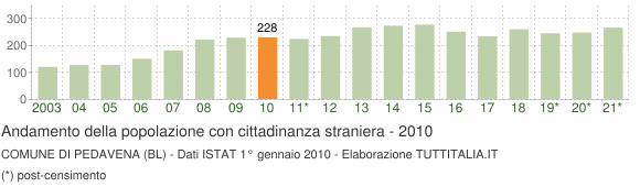 Grafico andamento popolazione stranieri Comune di Pedavena (BL)