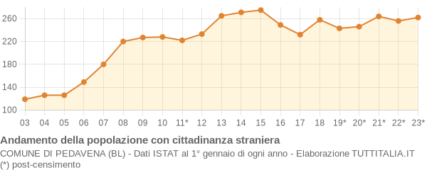 Andamento popolazione stranieri Comune di Pedavena (BL)