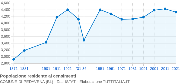 Grafico andamento storico popolazione Comune di Pedavena (BL)