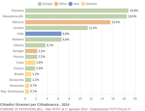 Grafico cittadinanza stranieri - Pedavena 2014