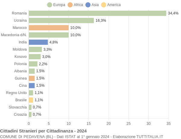 Grafico cittadinanza stranieri - Pedavena 2024