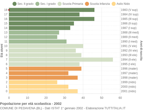 Grafico Popolazione in età scolastica - Pedavena 2002