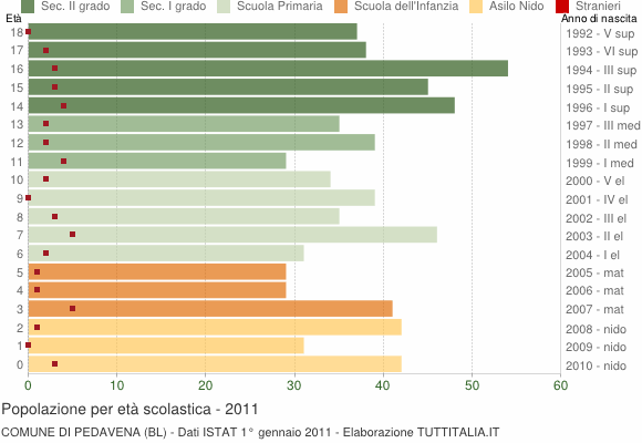 Grafico Popolazione in età scolastica - Pedavena 2011