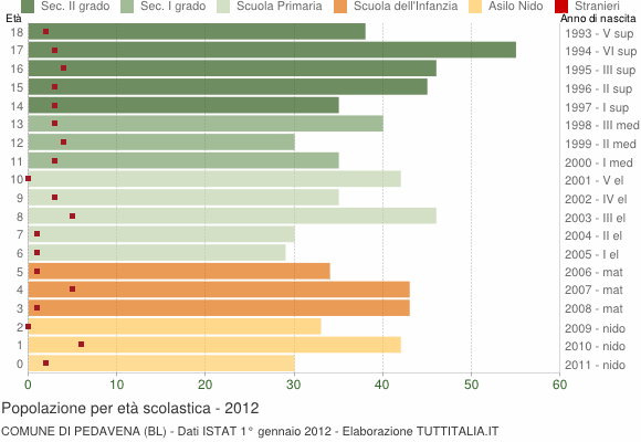 Grafico Popolazione in età scolastica - Pedavena 2012