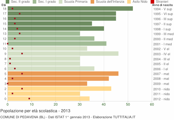 Grafico Popolazione in età scolastica - Pedavena 2013