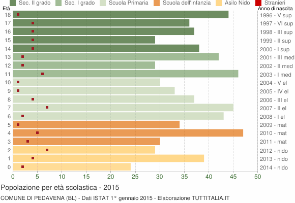 Grafico Popolazione in età scolastica - Pedavena 2015