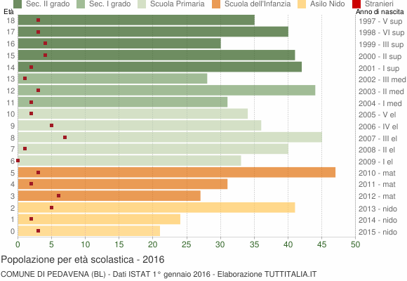 Grafico Popolazione in età scolastica - Pedavena 2016