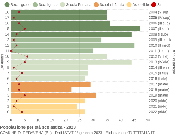 Grafico Popolazione in età scolastica - Pedavena 2023