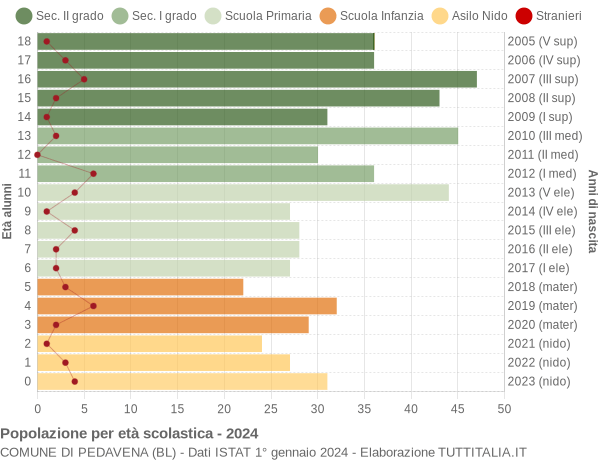 Grafico Popolazione in età scolastica - Pedavena 2024