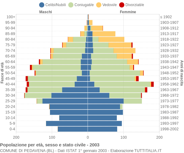 Grafico Popolazione per età, sesso e stato civile Comune di Pedavena (BL)