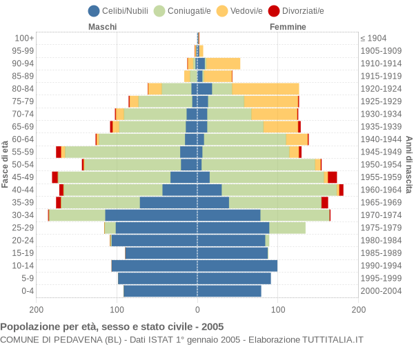 Grafico Popolazione per età, sesso e stato civile Comune di Pedavena (BL)