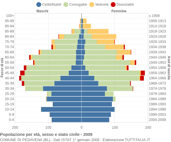 Grafico Popolazione per età, sesso e stato civile Comune di Pedavena (BL)