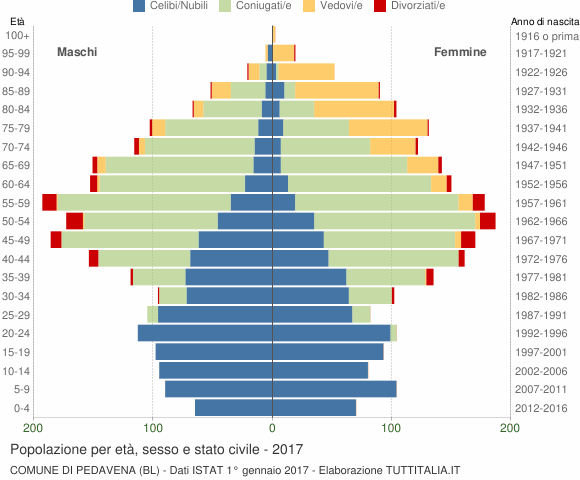 Grafico Popolazione per età, sesso e stato civile Comune di Pedavena (BL)