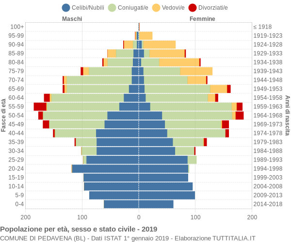 Grafico Popolazione per età, sesso e stato civile Comune di Pedavena (BL)