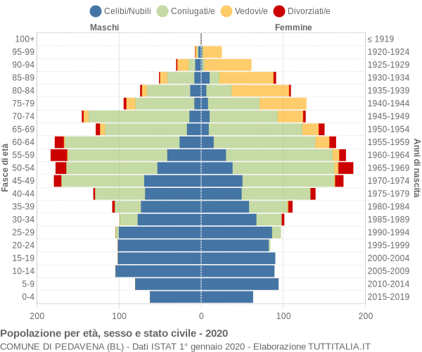 Grafico Popolazione per età, sesso e stato civile Comune di Pedavena (BL)