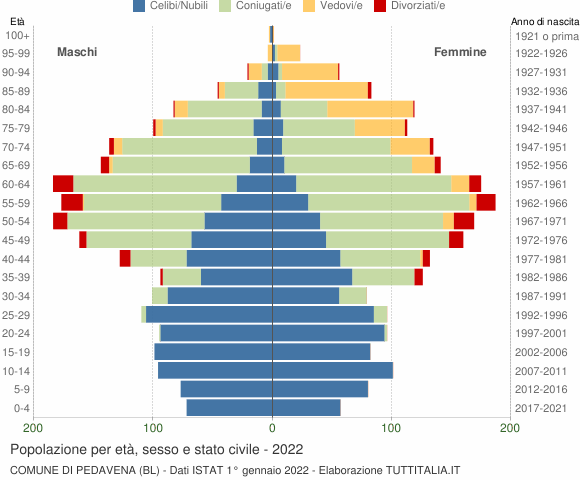 Grafico Popolazione per età, sesso e stato civile Comune di Pedavena (BL)