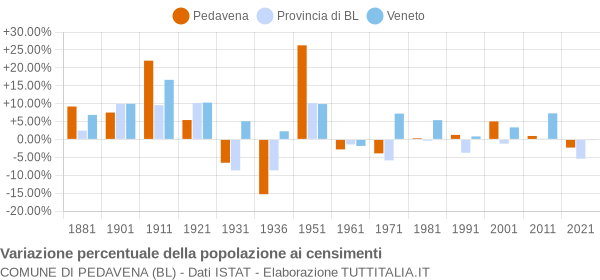 Grafico variazione percentuale della popolazione Comune di Pedavena (BL)