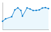 Grafico andamento storico popolazione Comune di Pedavena (BL)