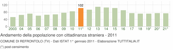 Grafico andamento popolazione stranieri Comune di Refrontolo (TV)