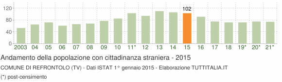 Grafico andamento popolazione stranieri Comune di Refrontolo (TV)