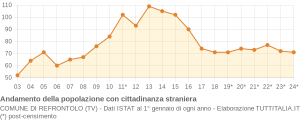 Andamento popolazione stranieri Comune di Refrontolo (TV)