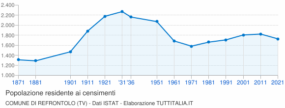 Grafico andamento storico popolazione Comune di Refrontolo (TV)
