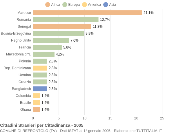 Grafico cittadinanza stranieri - Refrontolo 2005