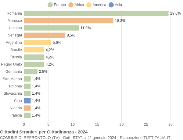 Grafico cittadinanza stranieri - Refrontolo 2024