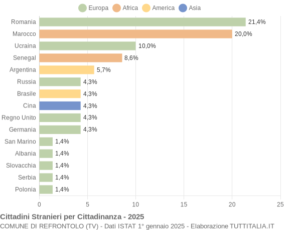 Grafico cittadinanza stranieri - Refrontolo 2025