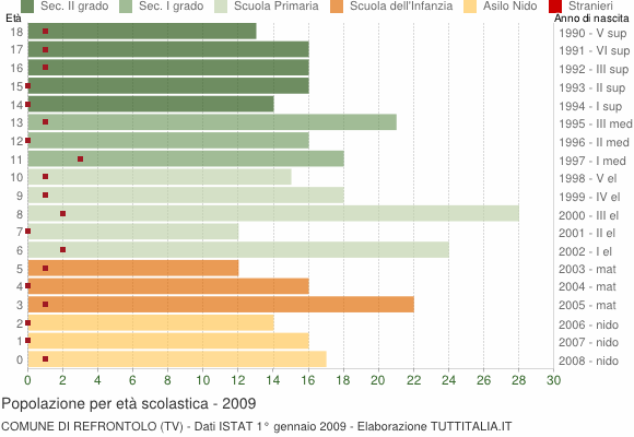 Grafico Popolazione in età scolastica - Refrontolo 2009