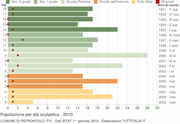 Grafico Popolazione in età scolastica - Refrontolo 2010