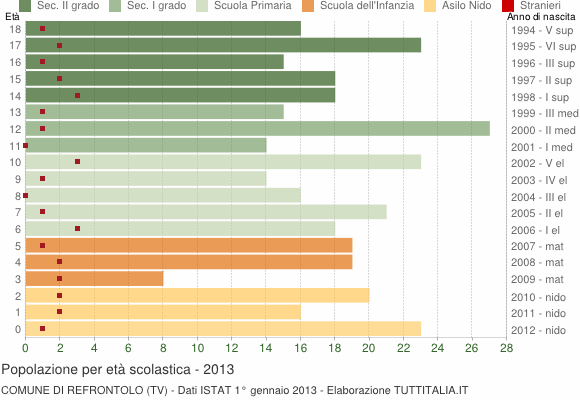 Grafico Popolazione in età scolastica - Refrontolo 2013