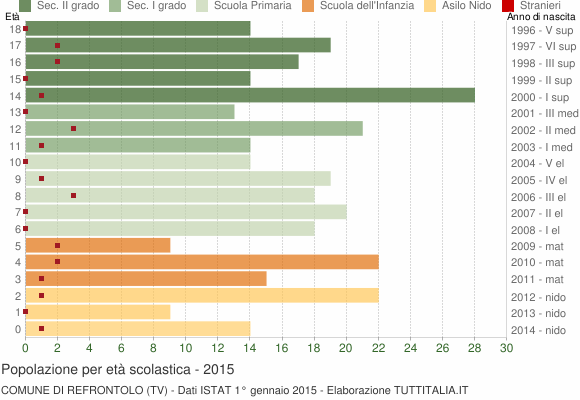 Grafico Popolazione in età scolastica - Refrontolo 2015
