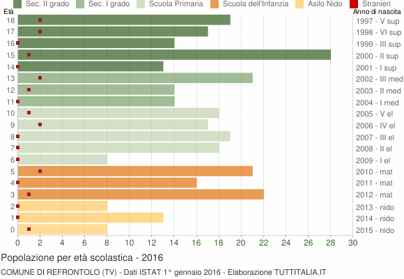 Grafico Popolazione in età scolastica - Refrontolo 2016