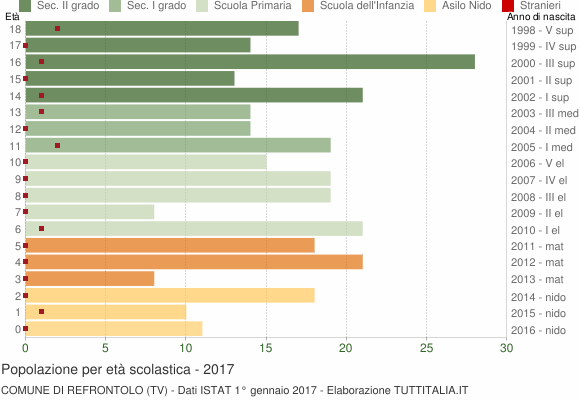 Grafico Popolazione in età scolastica - Refrontolo 2017