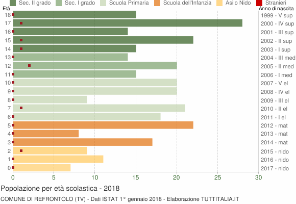Grafico Popolazione in età scolastica - Refrontolo 2018
