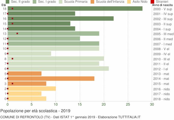 Grafico Popolazione in età scolastica - Refrontolo 2019