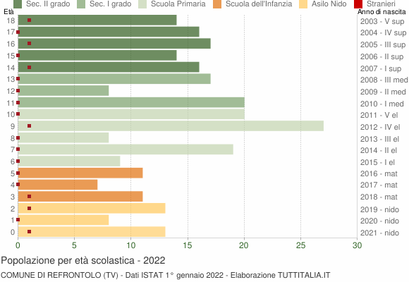 Grafico Popolazione in età scolastica - Refrontolo 2022