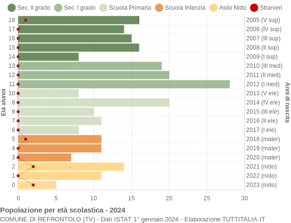 Grafico Popolazione in età scolastica - Refrontolo 2024