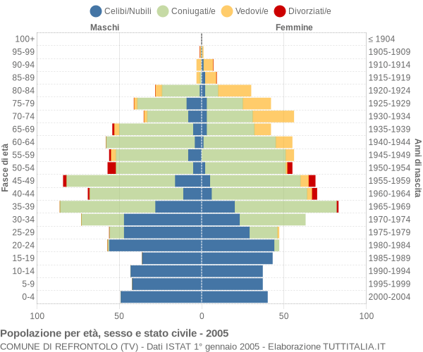 Grafico Popolazione per età, sesso e stato civile Comune di Refrontolo (TV)