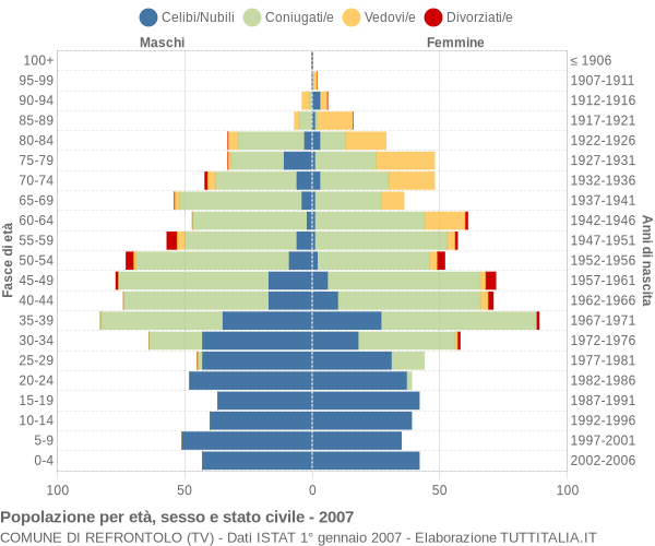 Grafico Popolazione per età, sesso e stato civile Comune di Refrontolo (TV)