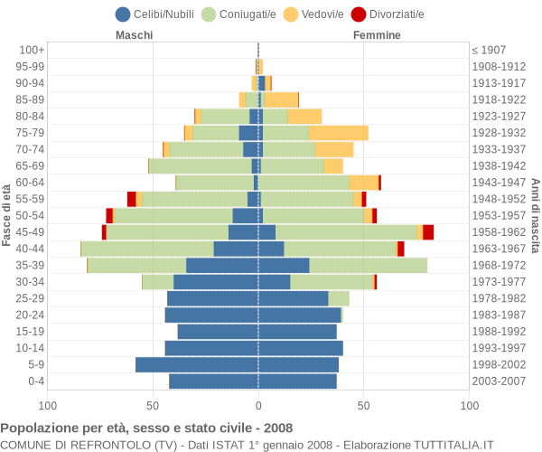 Grafico Popolazione per età, sesso e stato civile Comune di Refrontolo (TV)