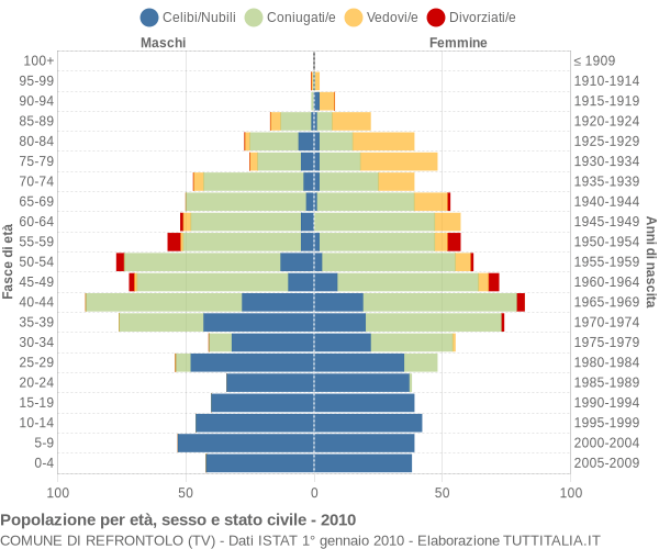 Grafico Popolazione per età, sesso e stato civile Comune di Refrontolo (TV)