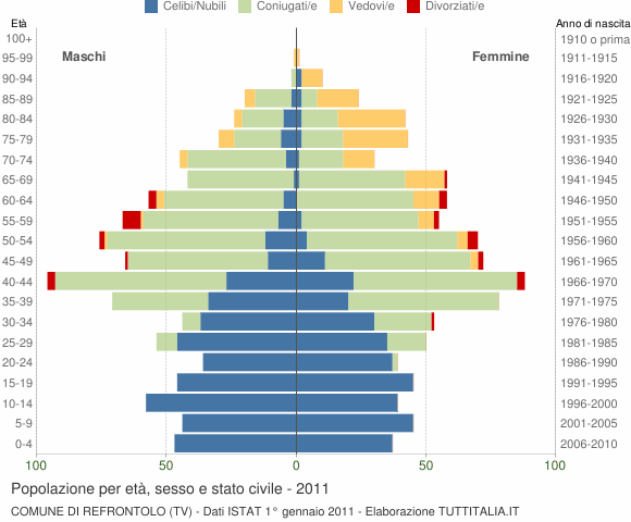 Grafico Popolazione per età, sesso e stato civile Comune di Refrontolo (TV)