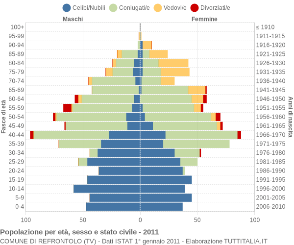 Grafico Popolazione per età, sesso e stato civile Comune di Refrontolo (TV)