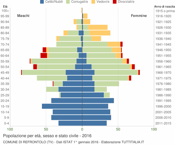 Grafico Popolazione per età, sesso e stato civile Comune di Refrontolo (TV)