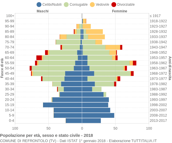 Grafico Popolazione per età, sesso e stato civile Comune di Refrontolo (TV)